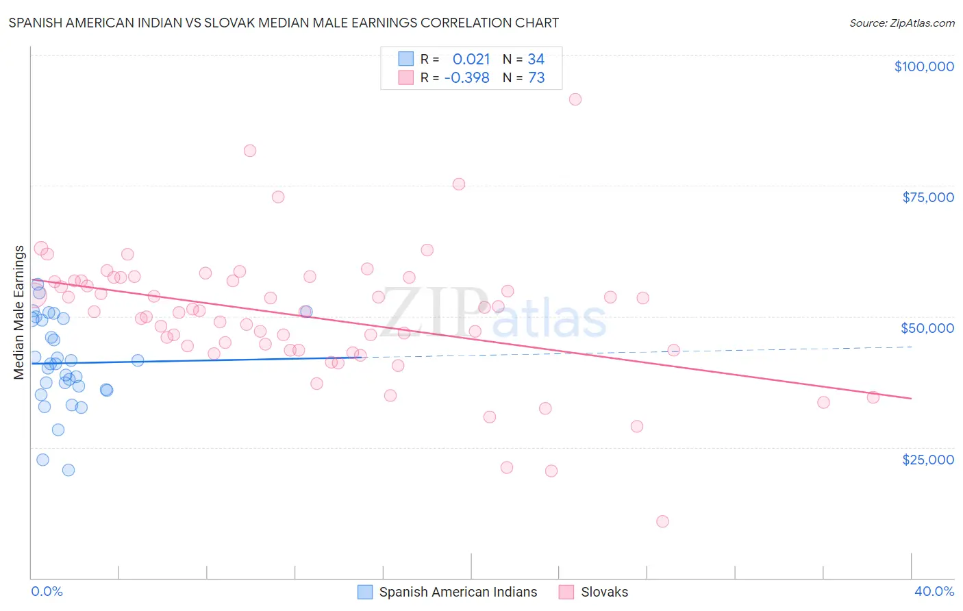 Spanish American Indian vs Slovak Median Male Earnings