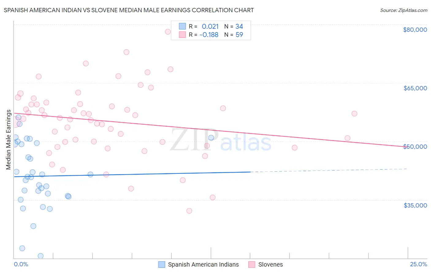 Spanish American Indian vs Slovene Median Male Earnings