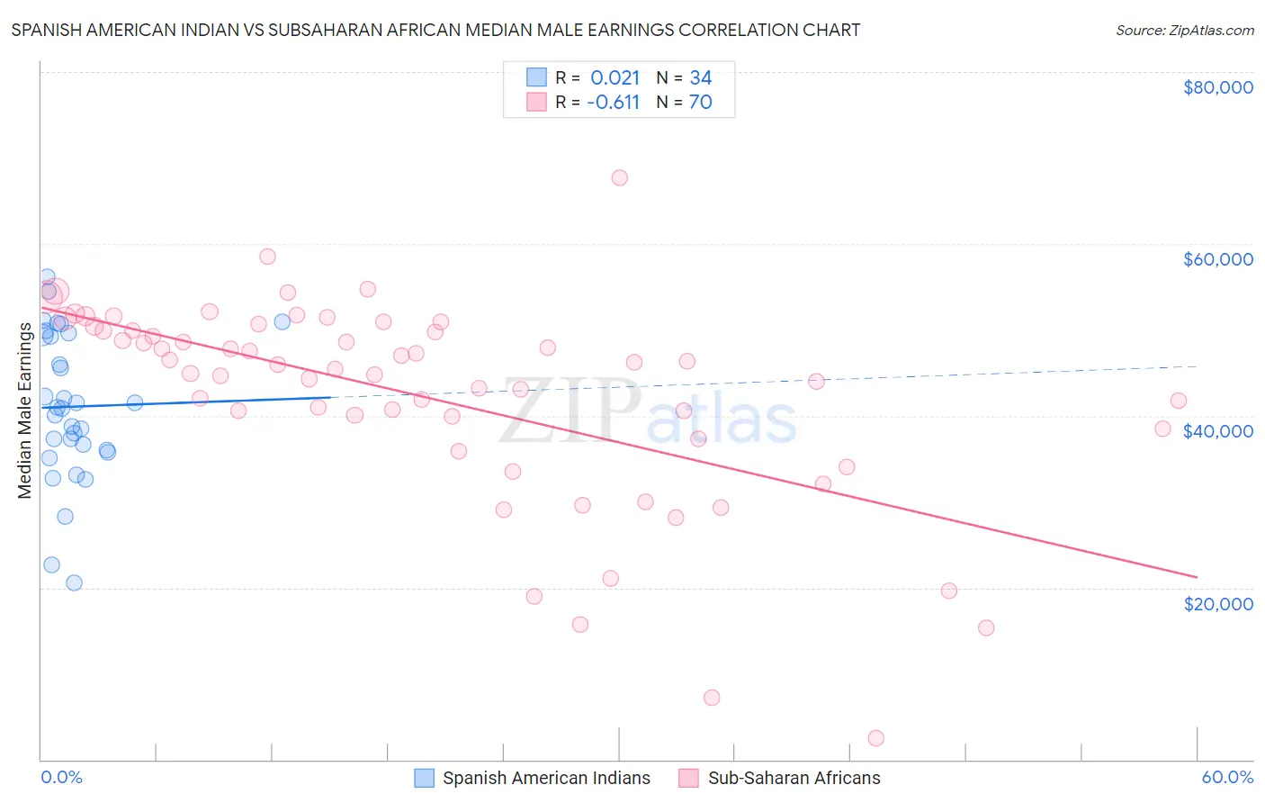 Spanish American Indian vs Subsaharan African Median Male Earnings