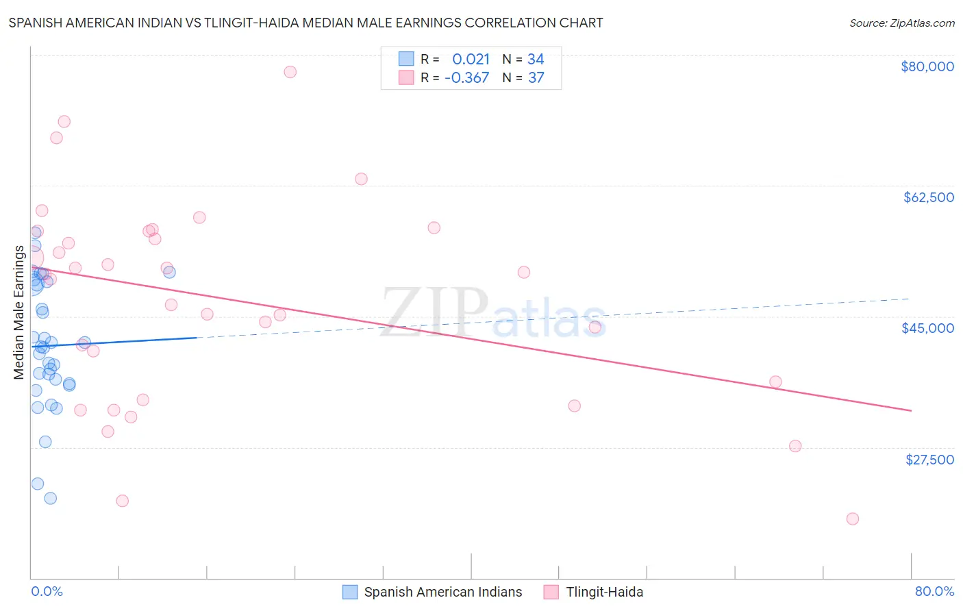 Spanish American Indian vs Tlingit-Haida Median Male Earnings