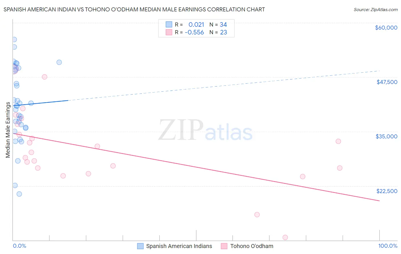 Spanish American Indian vs Tohono O'odham Median Male Earnings