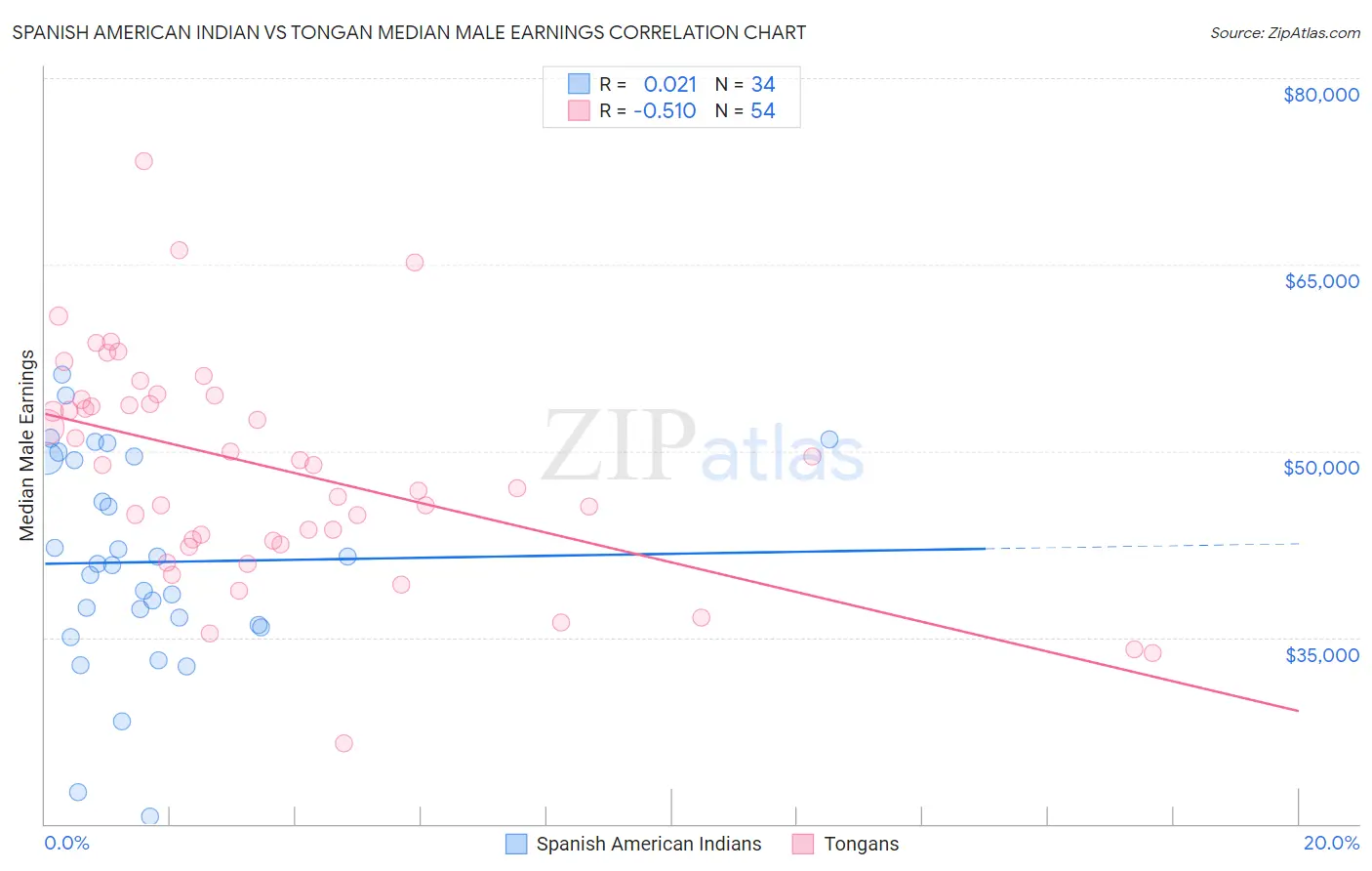 Spanish American Indian vs Tongan Median Male Earnings