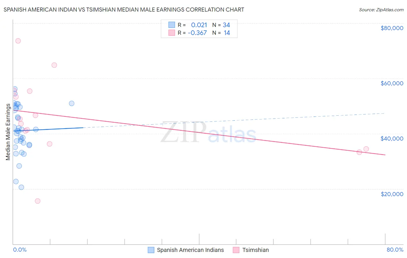 Spanish American Indian vs Tsimshian Median Male Earnings