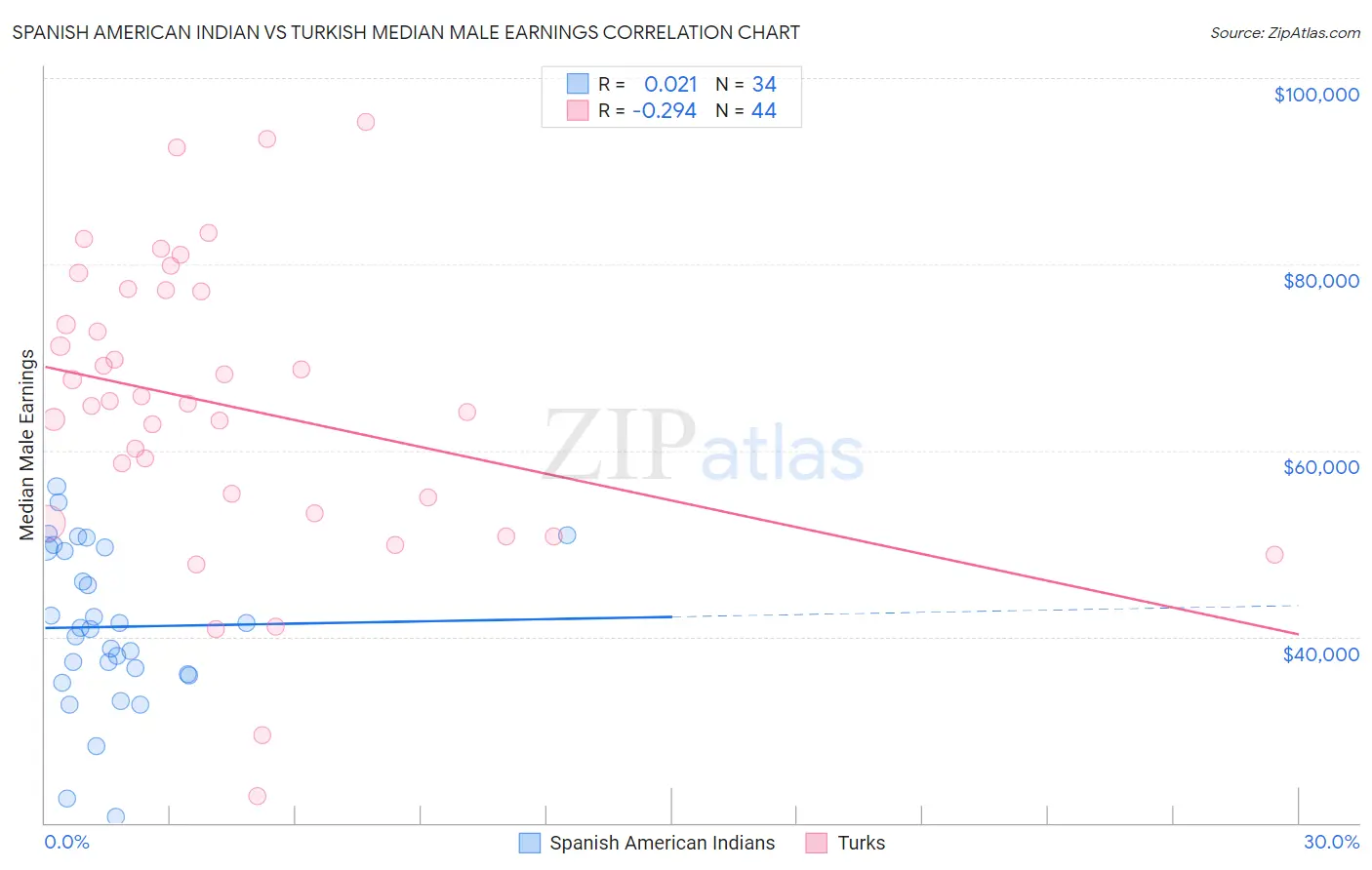 Spanish American Indian vs Turkish Median Male Earnings