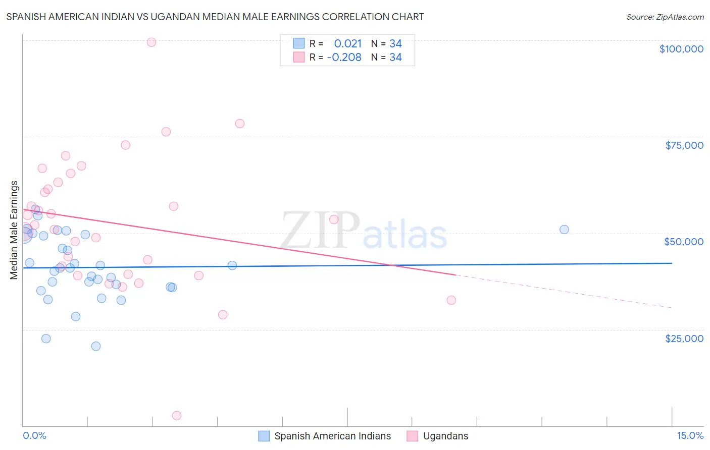 Spanish American Indian vs Ugandan Median Male Earnings