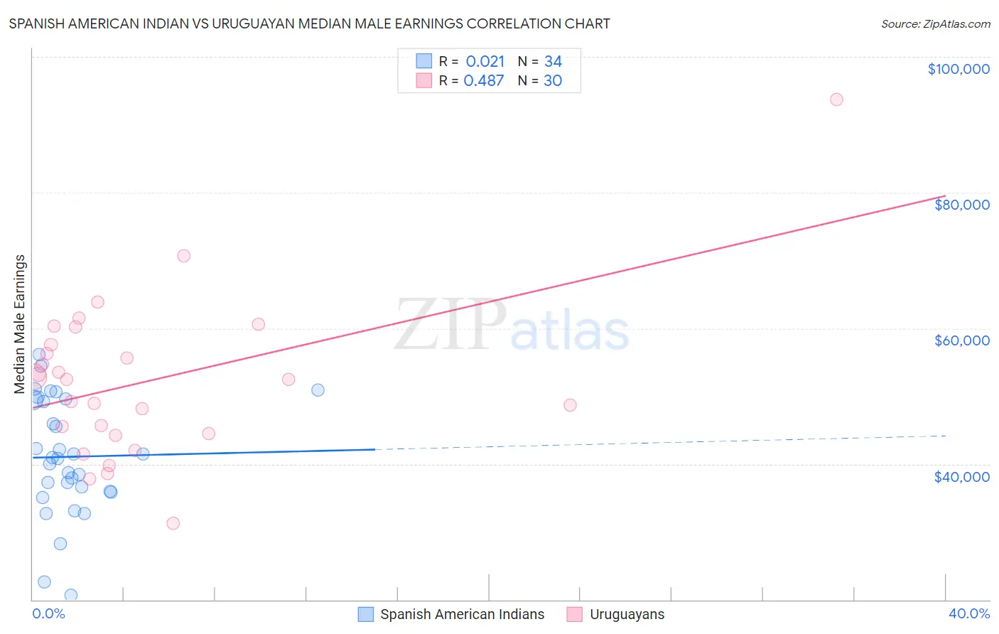 Spanish American Indian vs Uruguayan Median Male Earnings