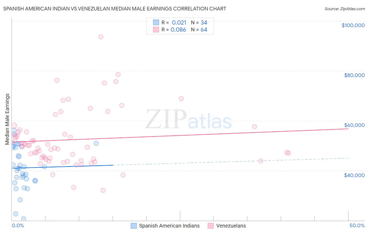 Spanish American Indian vs Venezuelan Median Male Earnings