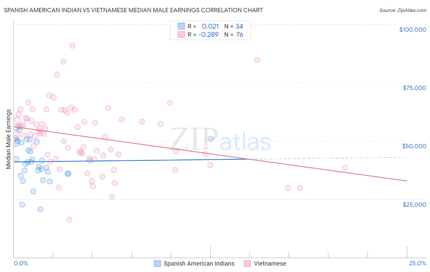 Spanish American Indian vs Vietnamese Median Male Earnings