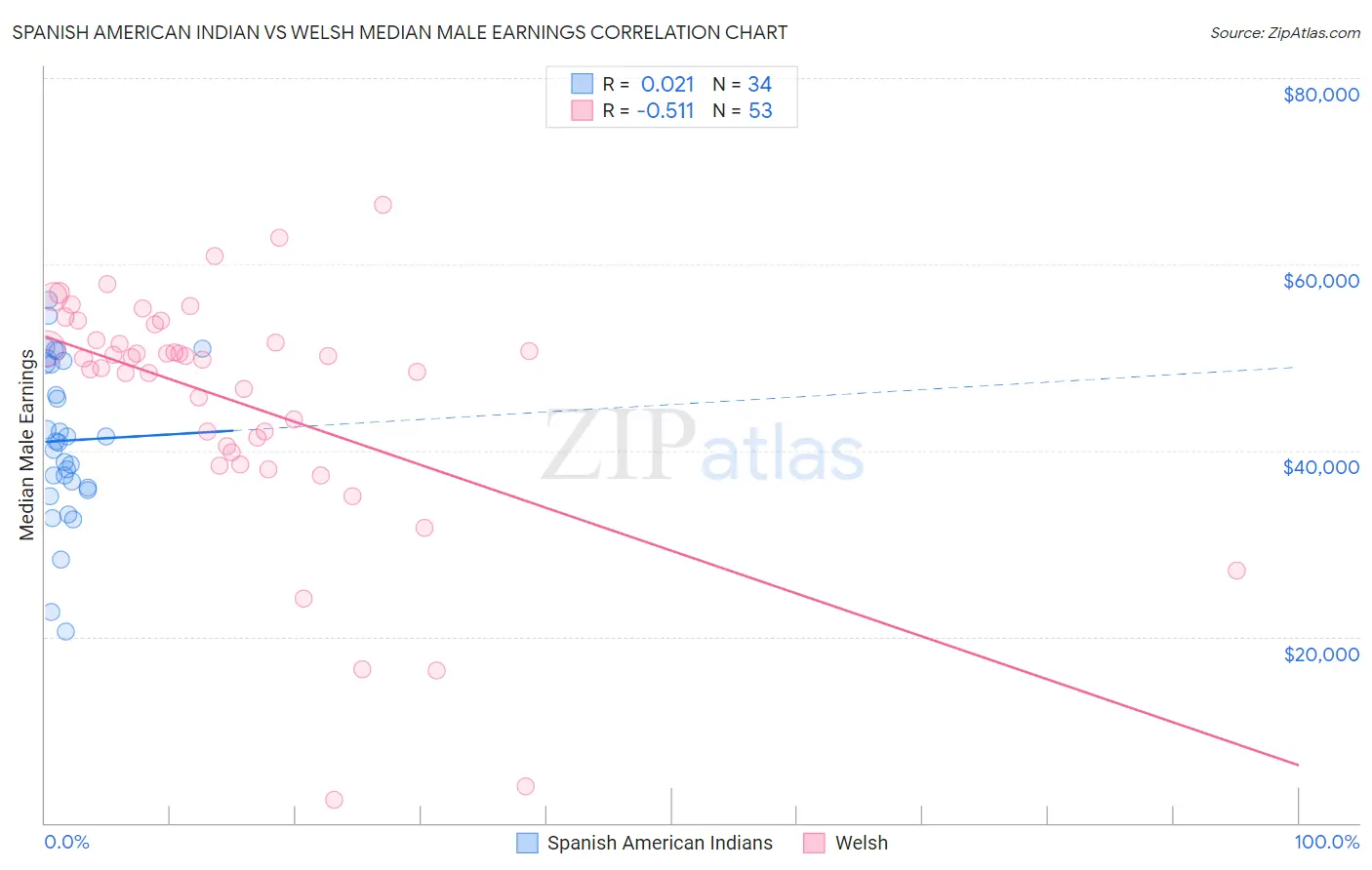 Spanish American Indian vs Welsh Median Male Earnings