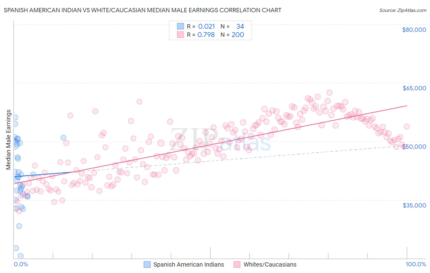 Spanish American Indian vs White/Caucasian Median Male Earnings