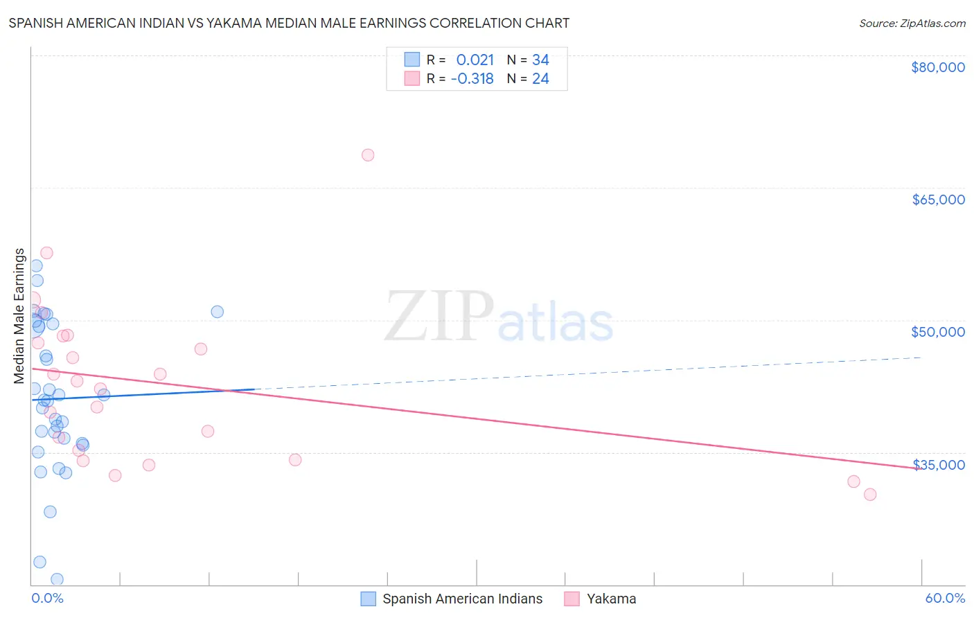 Spanish American Indian vs Yakama Median Male Earnings