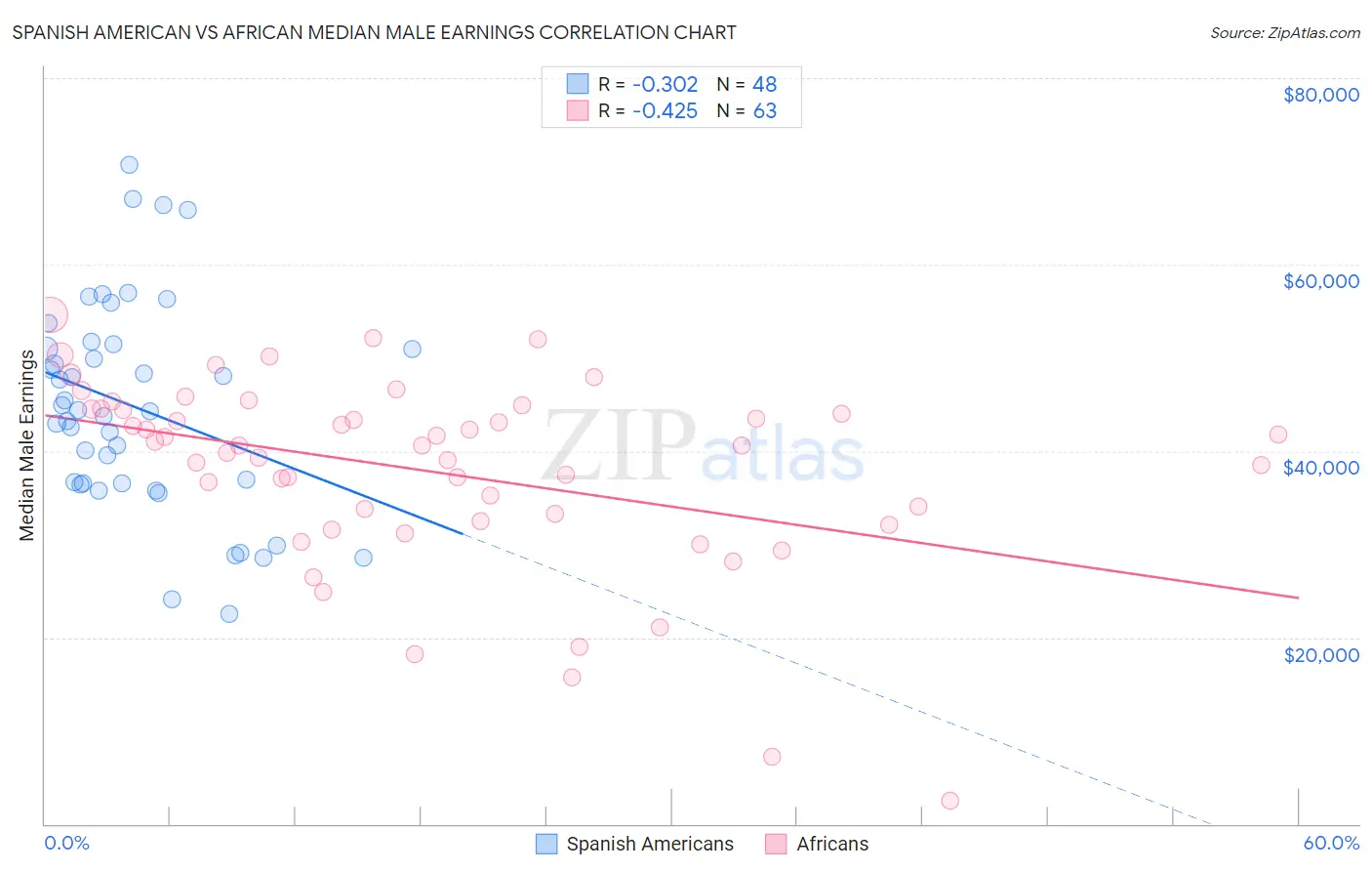 Spanish American vs African Median Male Earnings