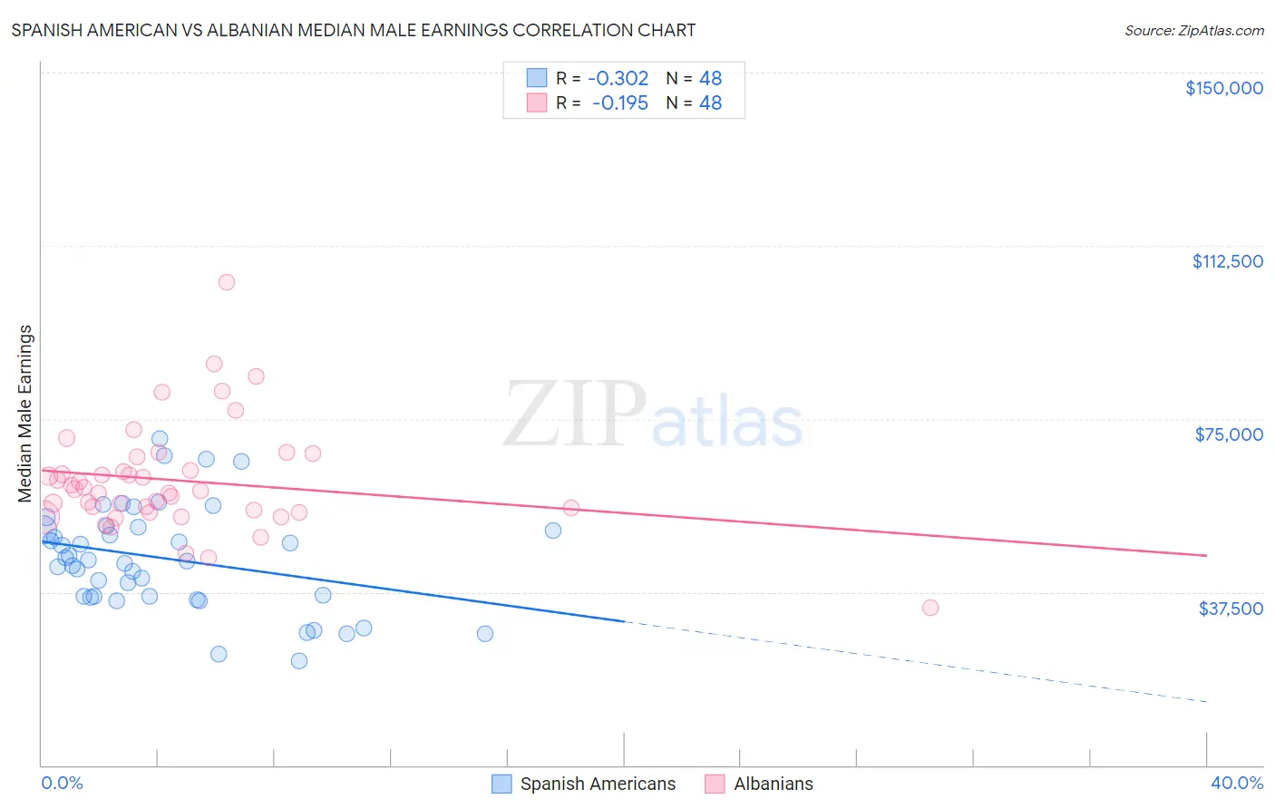 Spanish American vs Albanian Median Male Earnings