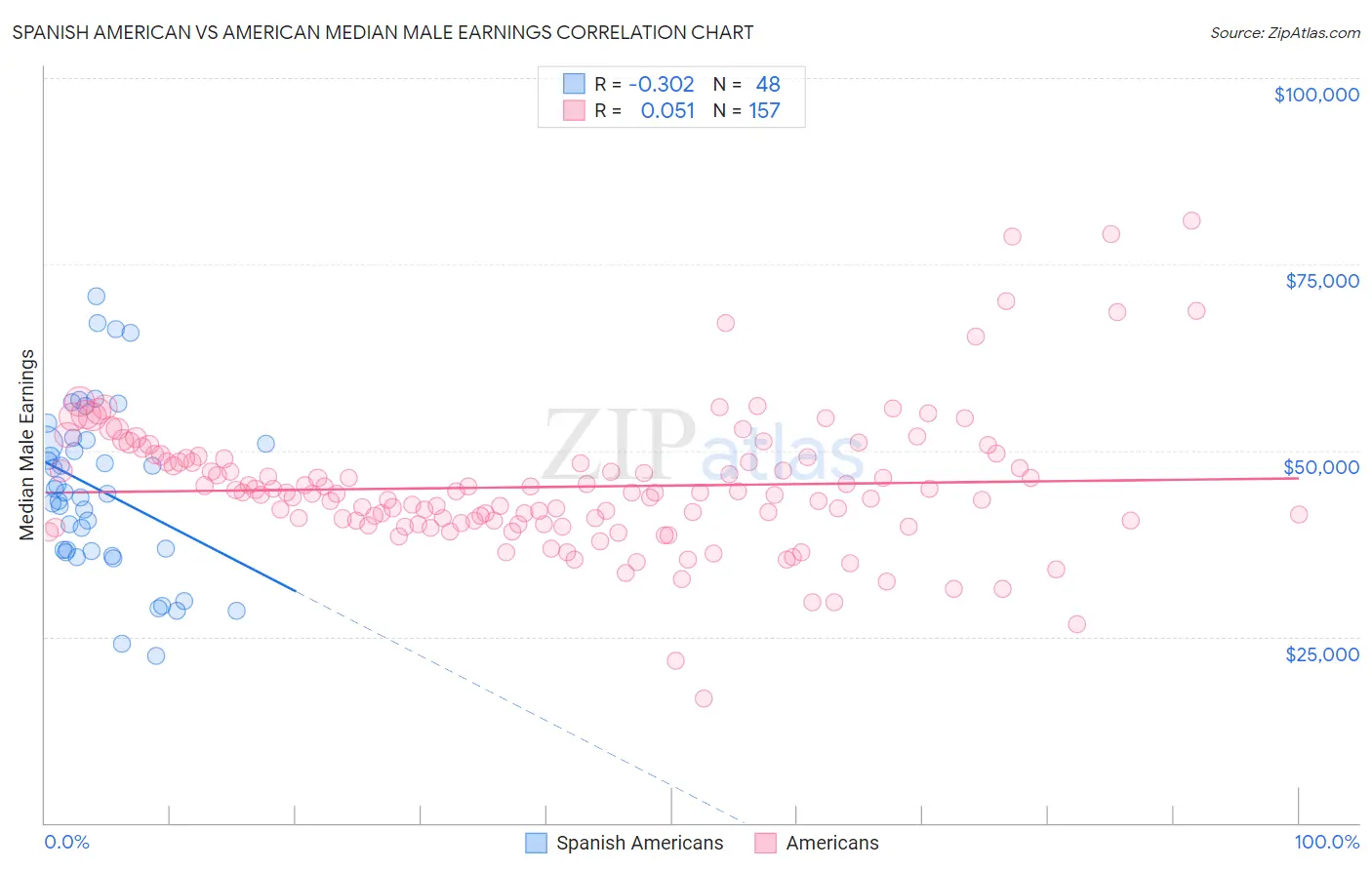 Spanish American vs American Median Male Earnings