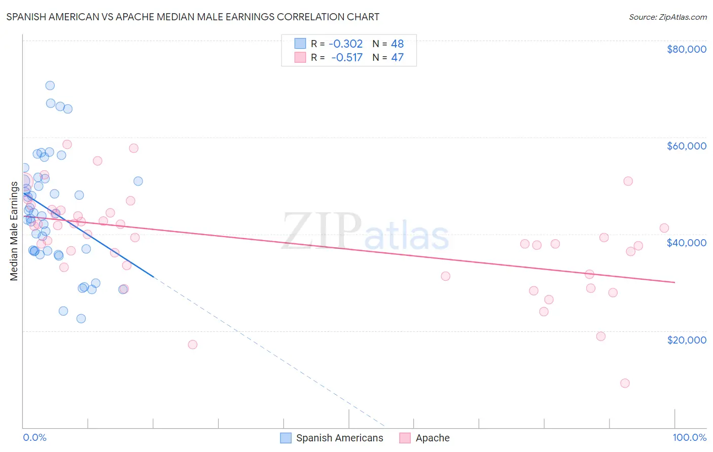 Spanish American vs Apache Median Male Earnings