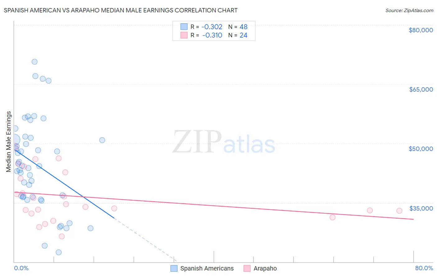 Spanish American vs Arapaho Median Male Earnings