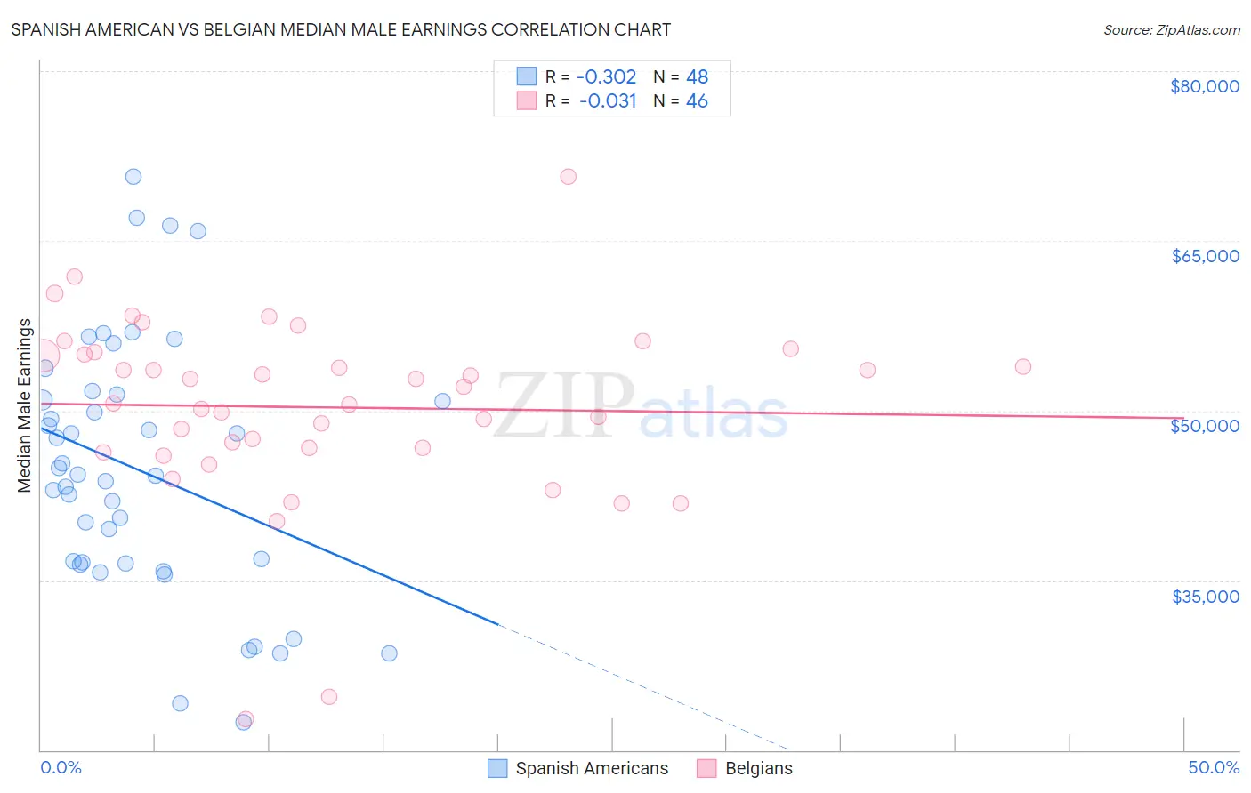 Spanish American vs Belgian Median Male Earnings