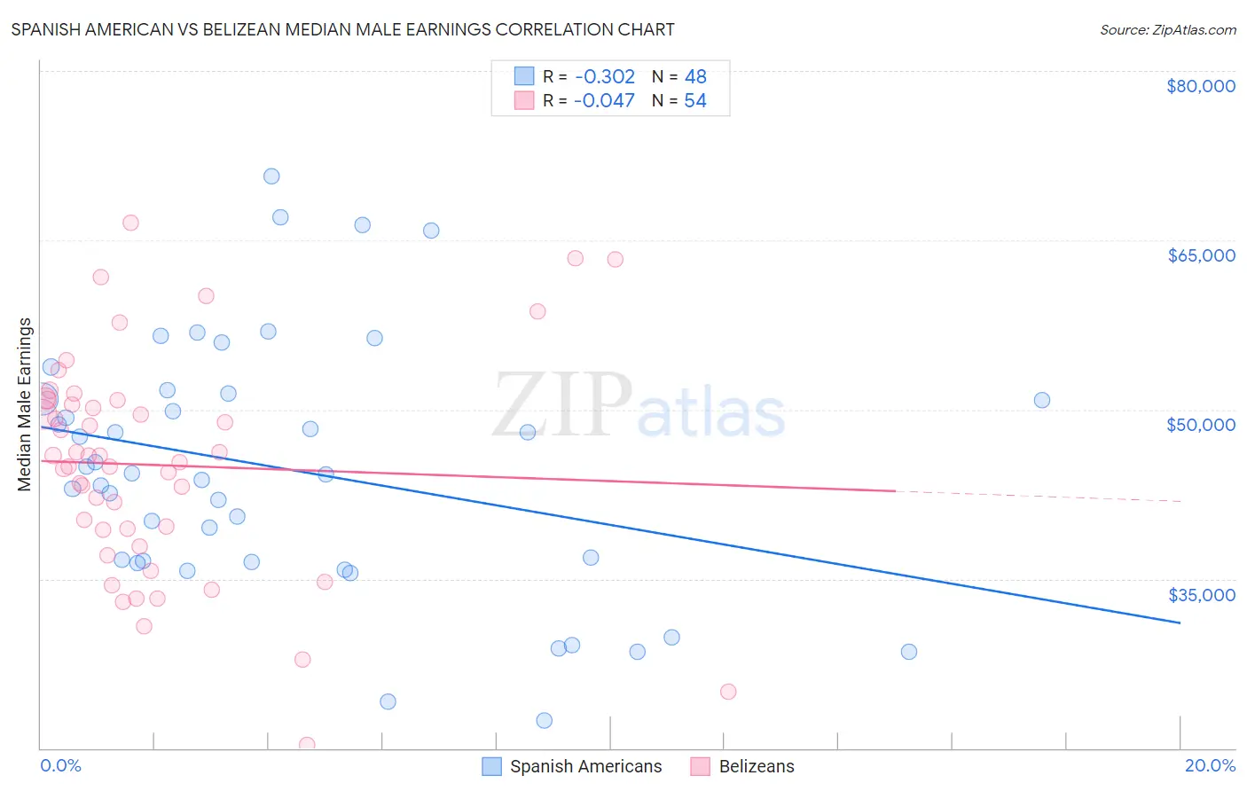 Spanish American vs Belizean Median Male Earnings