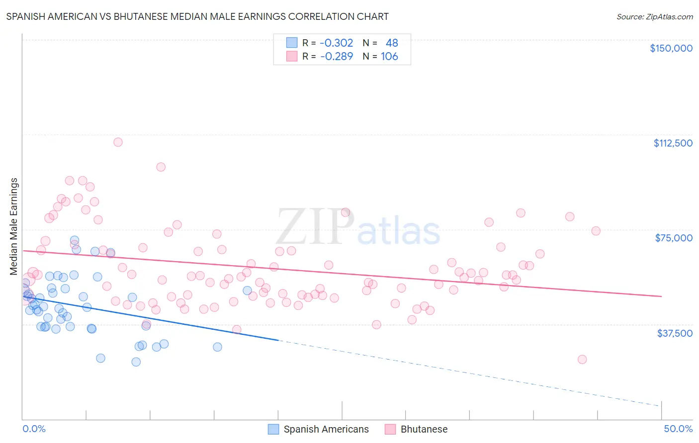 Spanish American vs Bhutanese Median Male Earnings