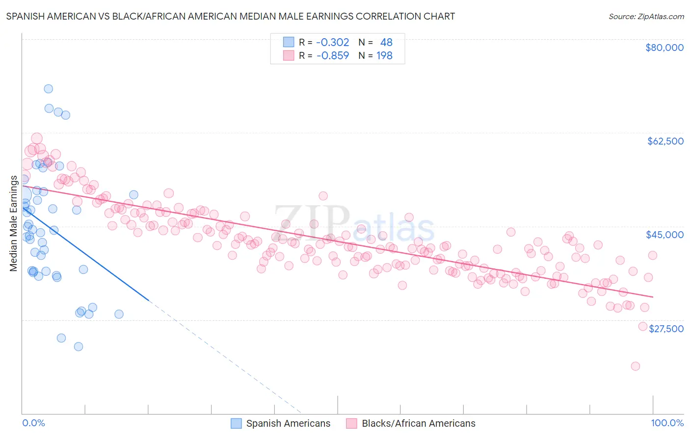 Spanish American vs Black/African American Median Male Earnings