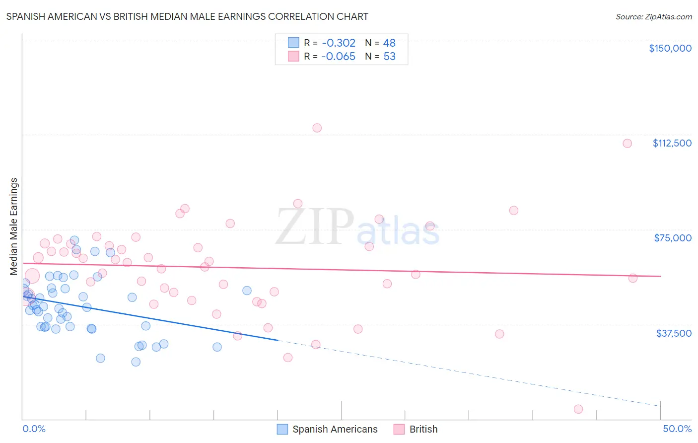 Spanish American vs British Median Male Earnings