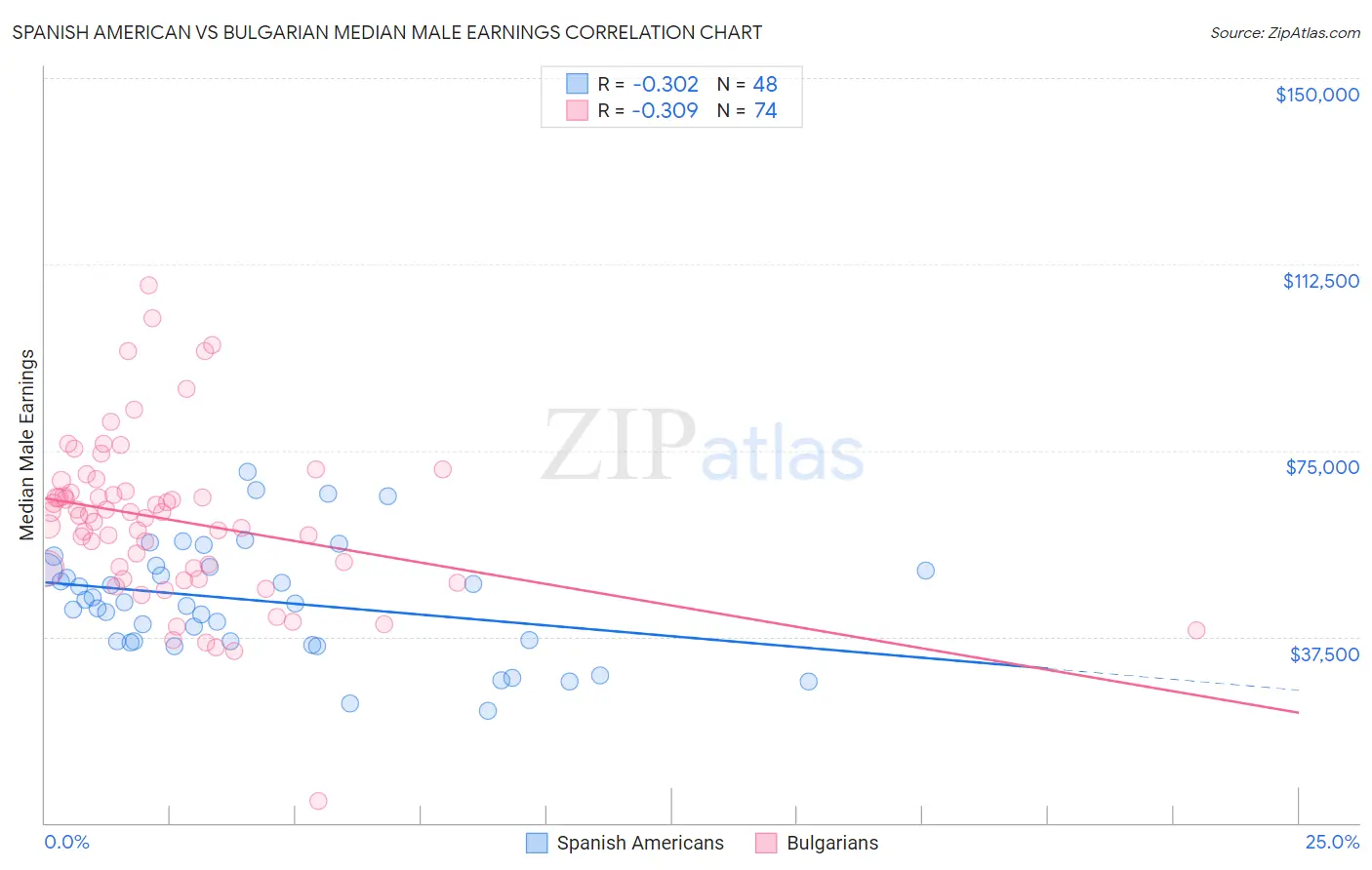 Spanish American vs Bulgarian Median Male Earnings
