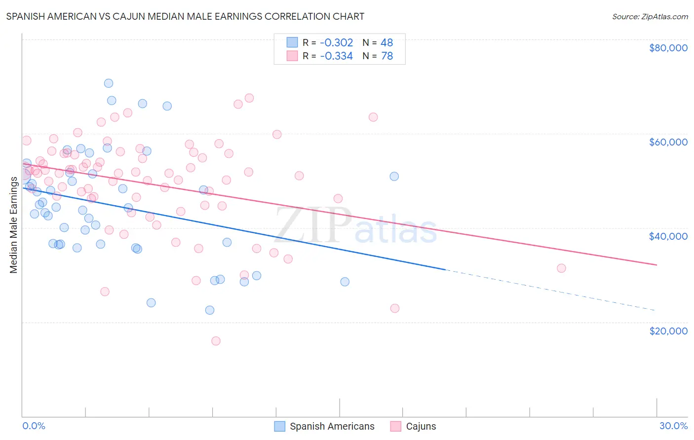 Spanish American vs Cajun Median Male Earnings
