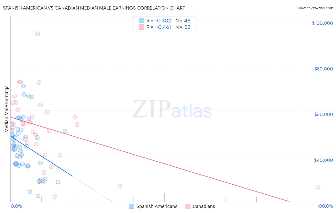 Spanish American vs Canadian Median Male Earnings