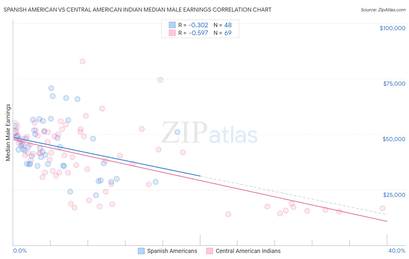 Spanish American vs Central American Indian Median Male Earnings