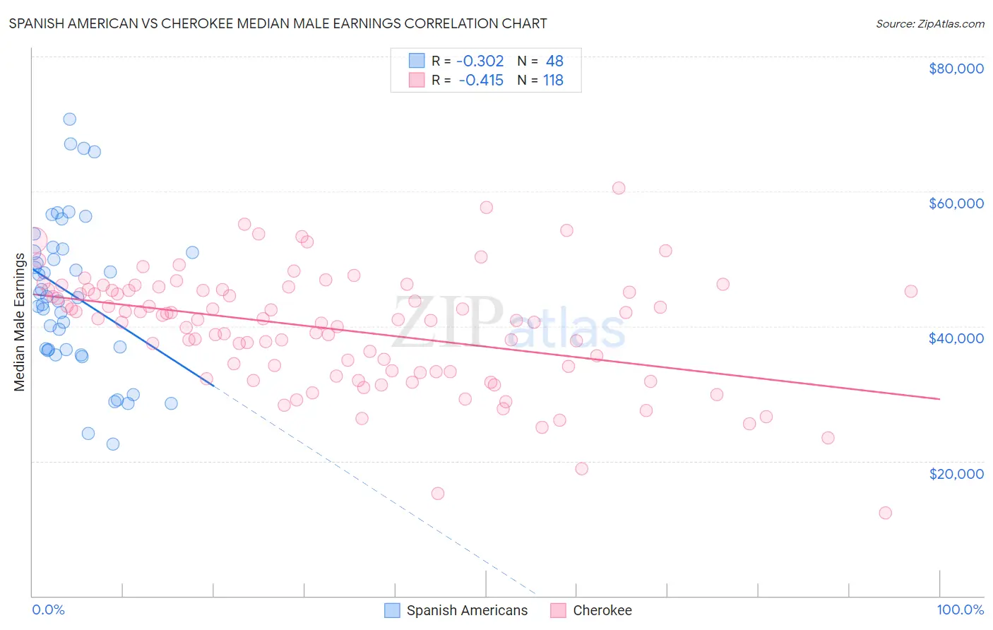 Spanish American vs Cherokee Median Male Earnings