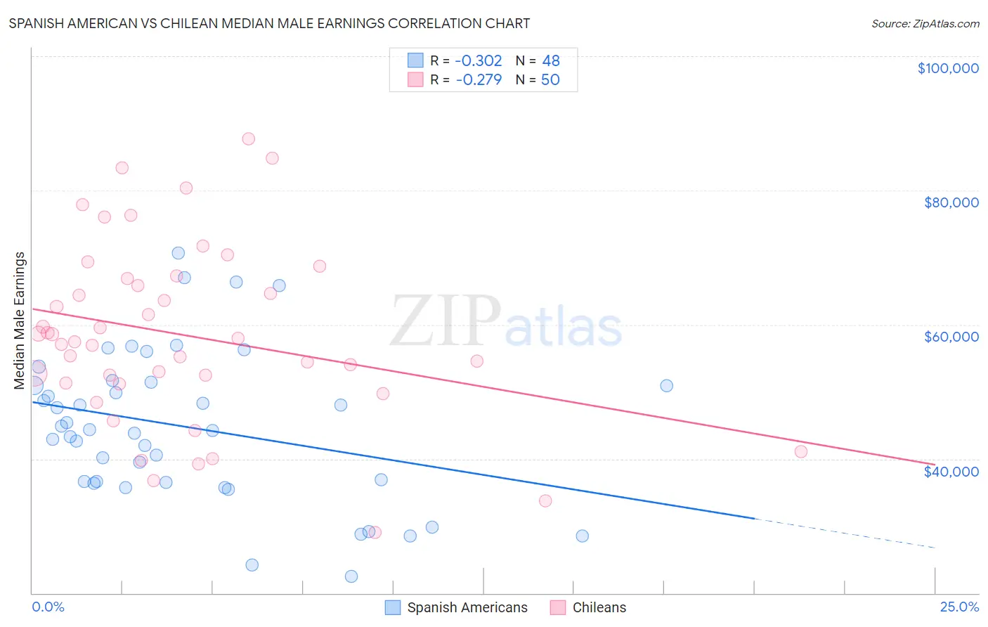 Spanish American vs Chilean Median Male Earnings