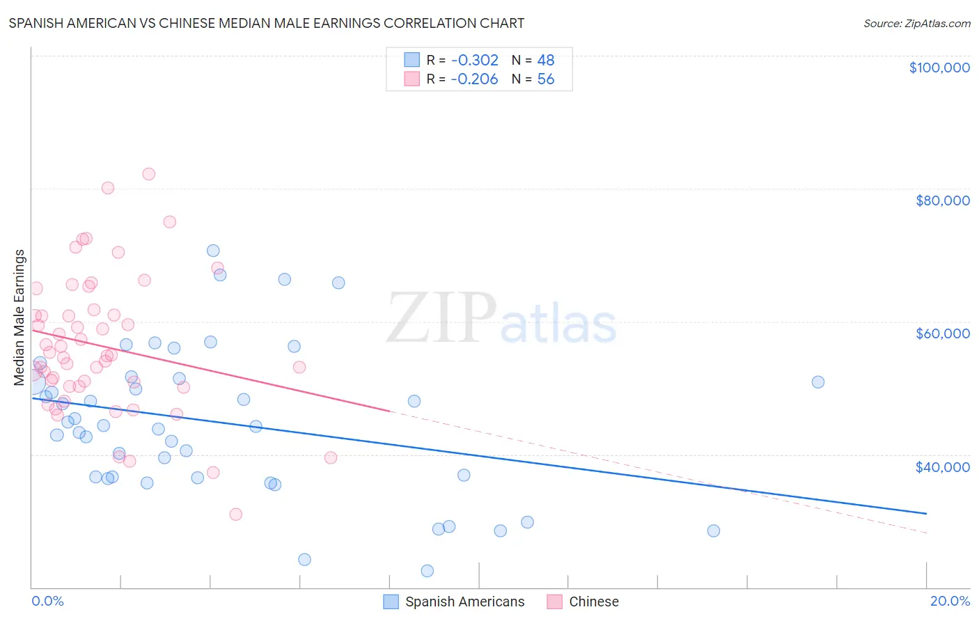 Spanish American vs Chinese Median Male Earnings
