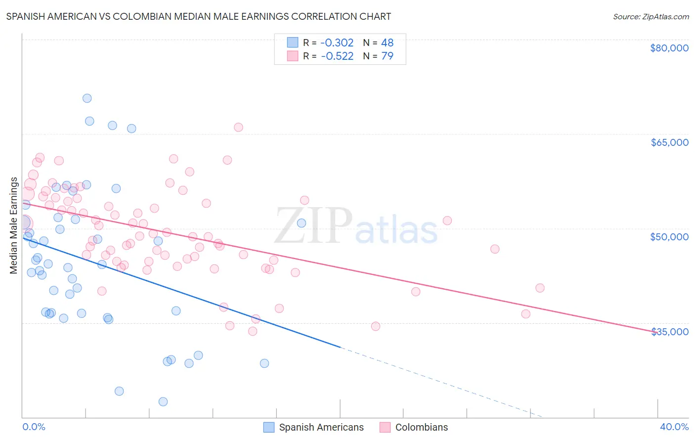 Spanish American vs Colombian Median Male Earnings