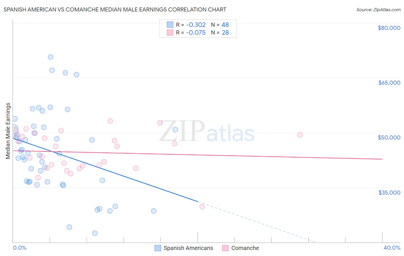 Spanish American vs Comanche Median Male Earnings