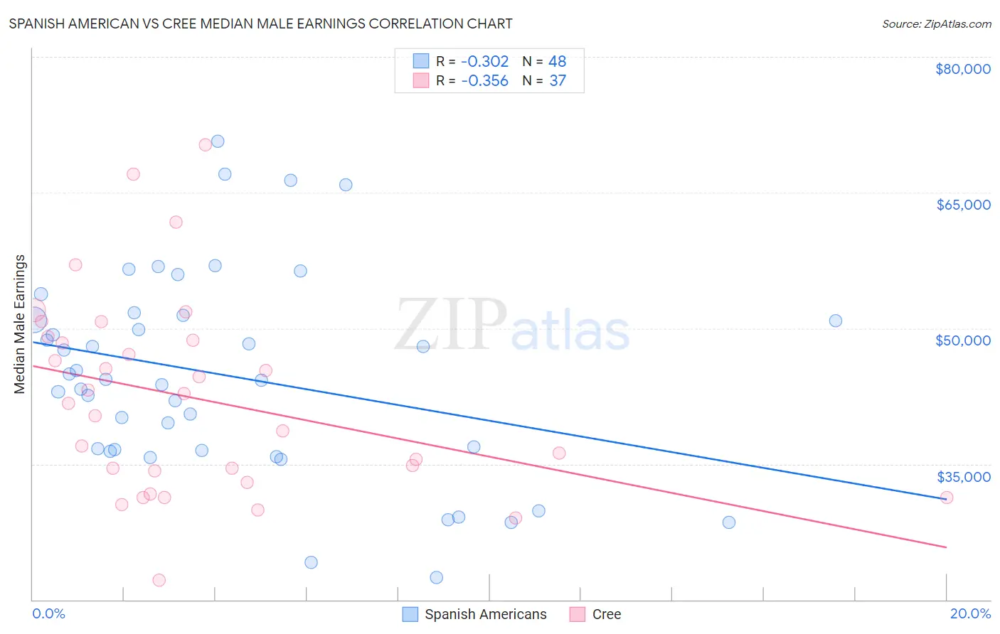 Spanish American vs Cree Median Male Earnings