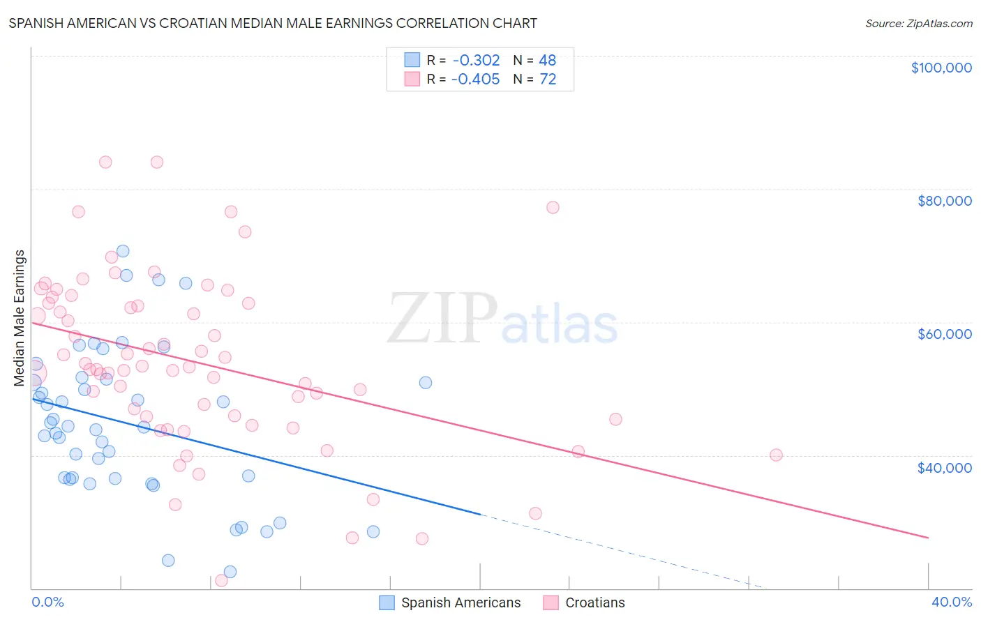Spanish American vs Croatian Median Male Earnings