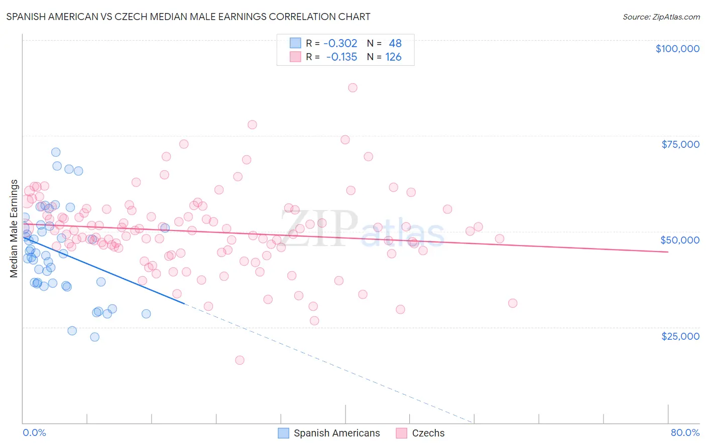 Spanish American vs Czech Median Male Earnings