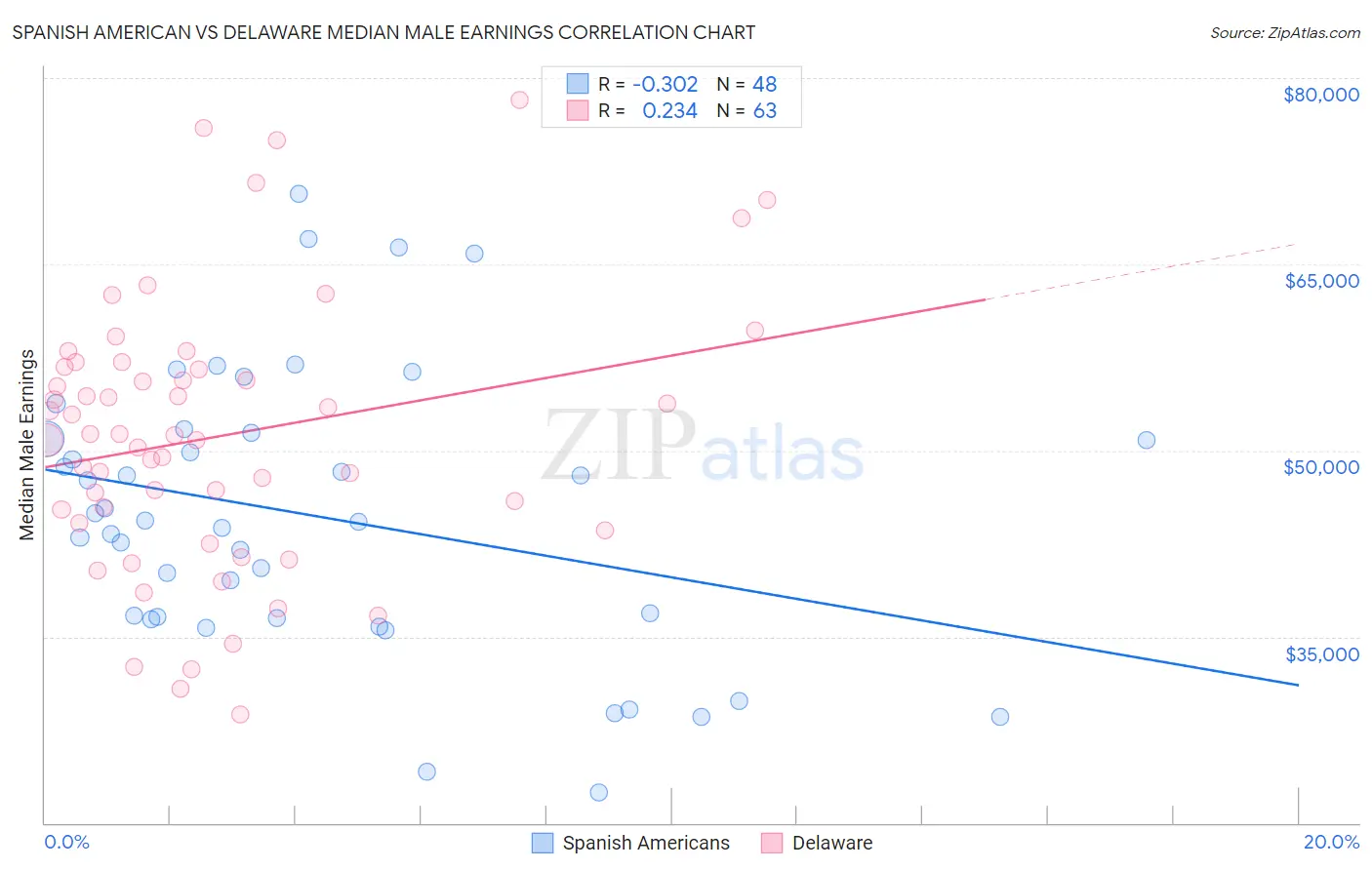 Spanish American vs Delaware Median Male Earnings