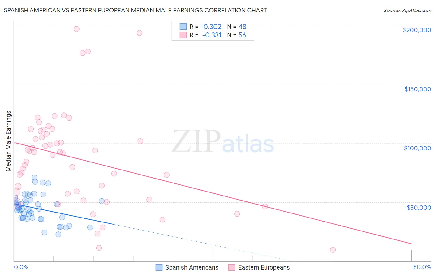 Spanish American vs Eastern European Median Male Earnings
