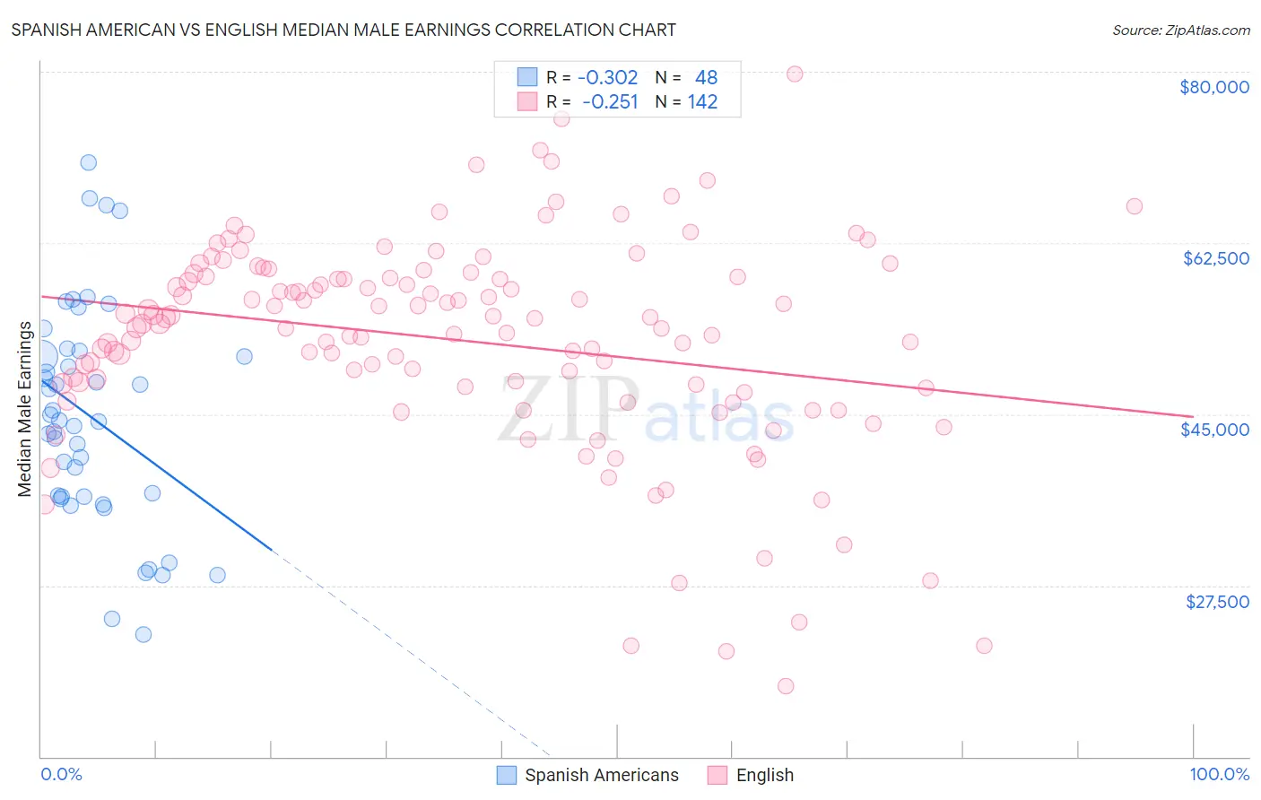 Spanish American vs English Median Male Earnings