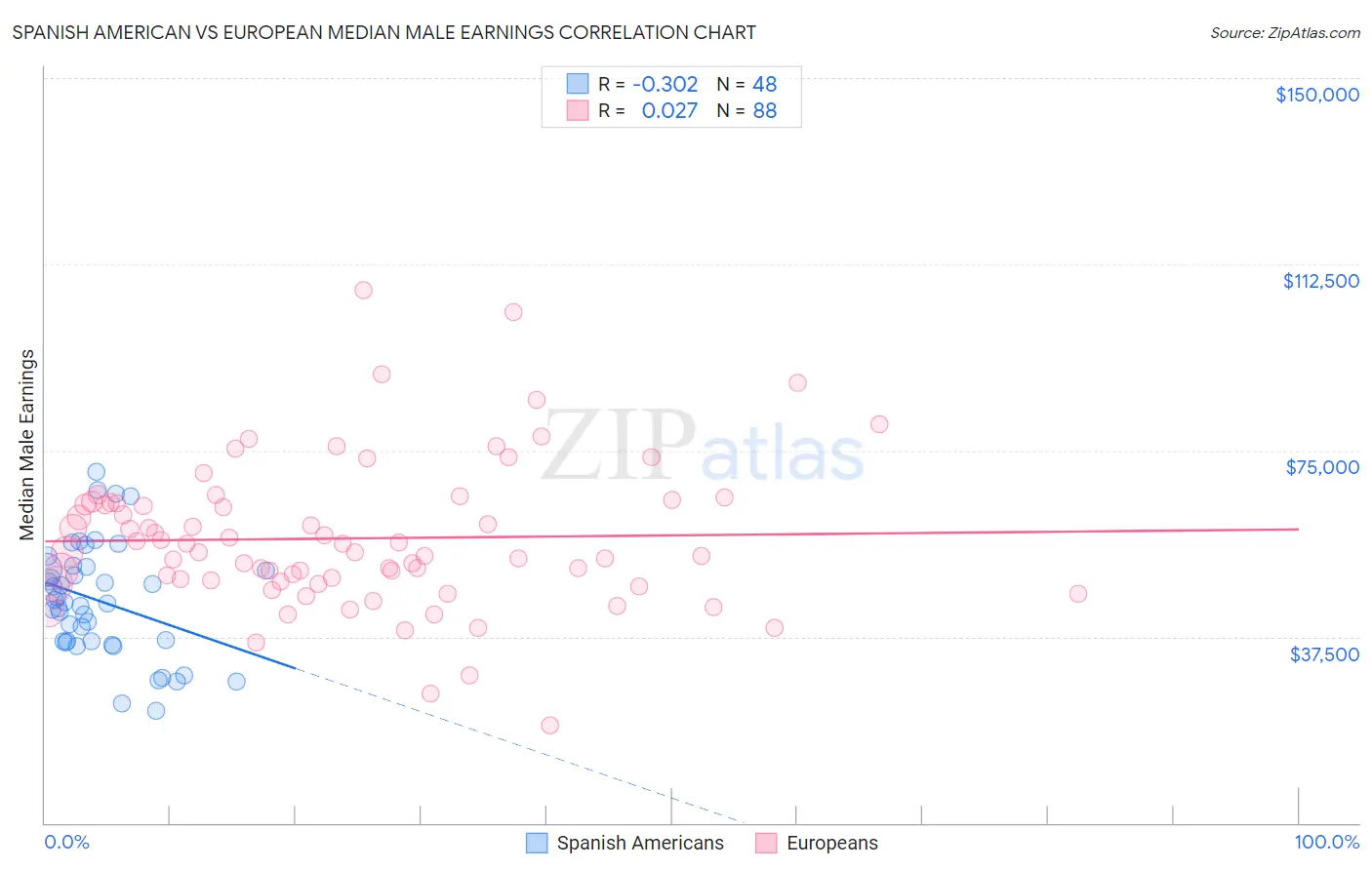 Spanish American vs European Median Male Earnings