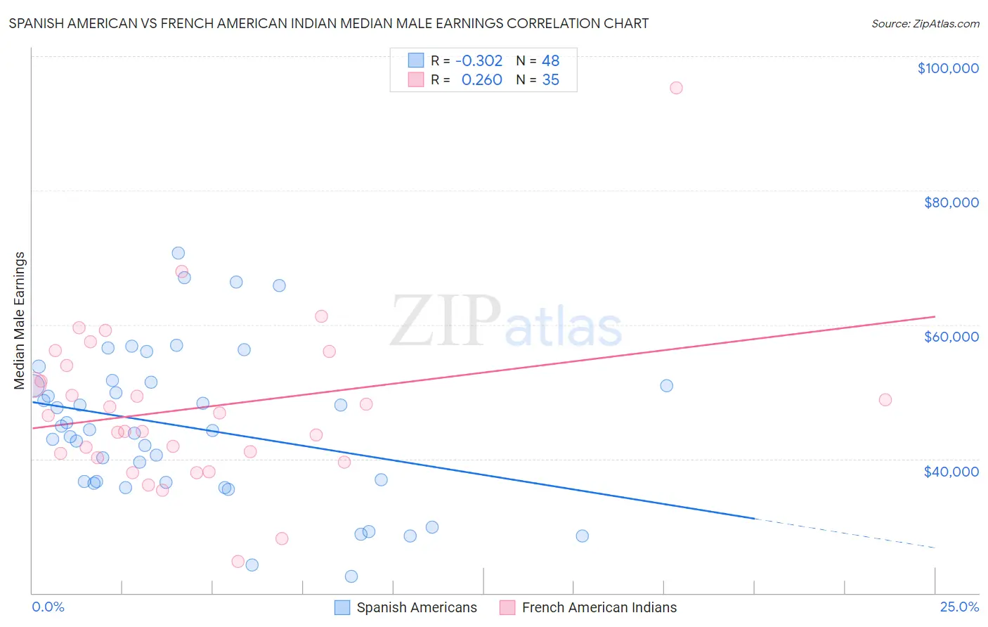 Spanish American vs French American Indian Median Male Earnings