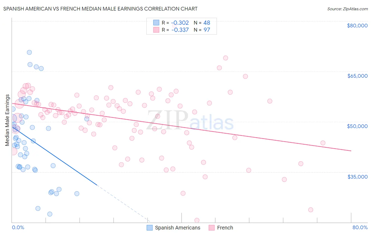 Spanish American vs French Median Male Earnings