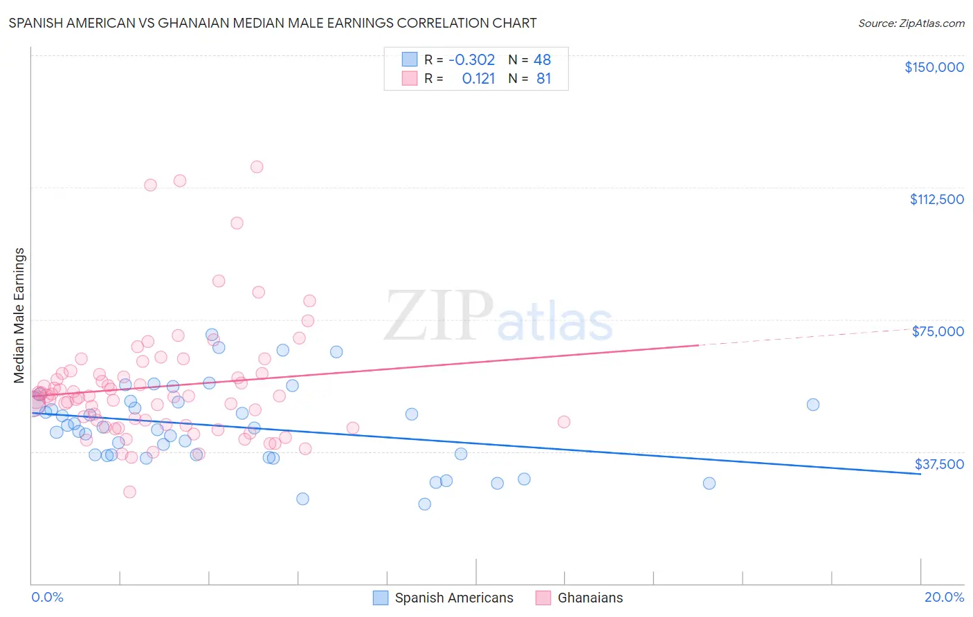Spanish American vs Ghanaian Median Male Earnings