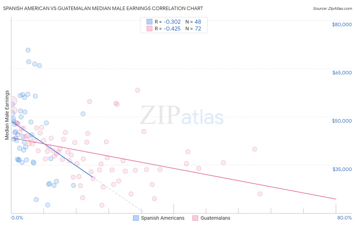 Spanish American vs Guatemalan Median Male Earnings