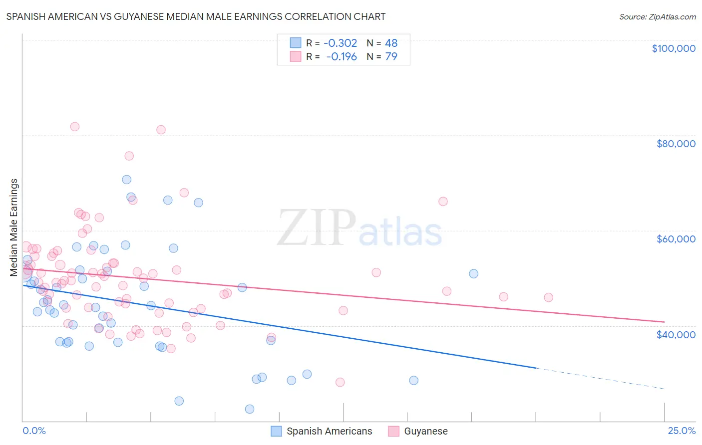 Spanish American vs Guyanese Median Male Earnings