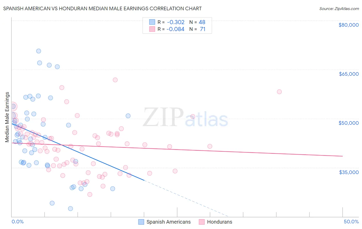 Spanish American vs Honduran Median Male Earnings