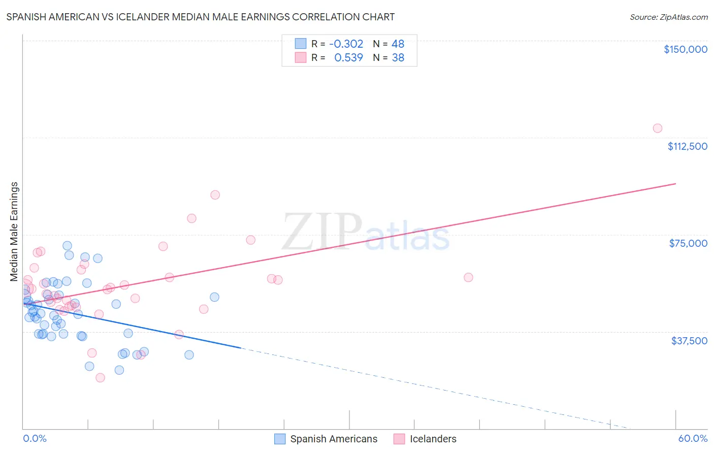 Spanish American vs Icelander Median Male Earnings