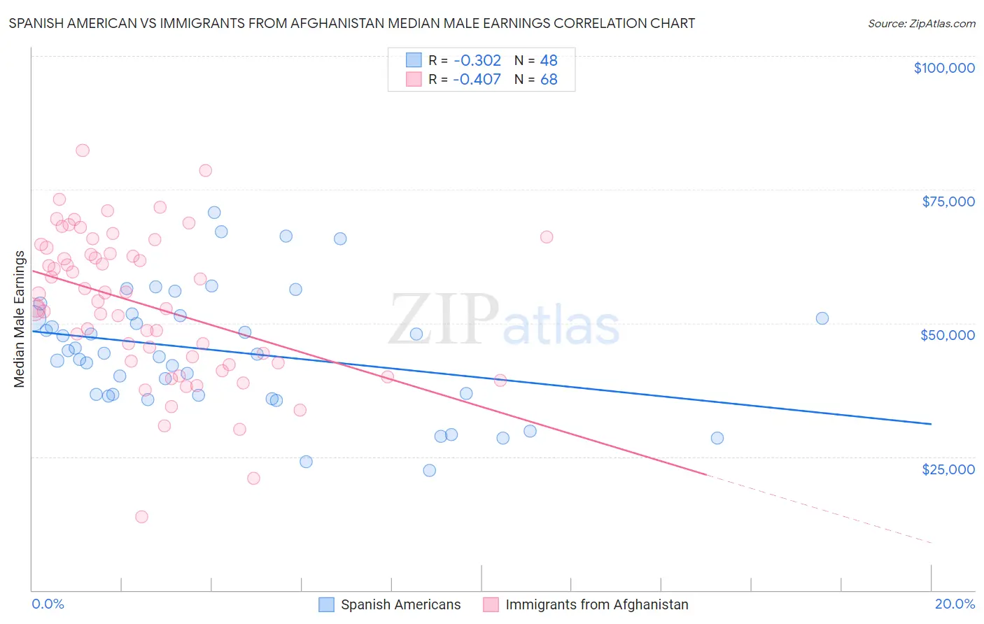 Spanish American vs Immigrants from Afghanistan Median Male Earnings