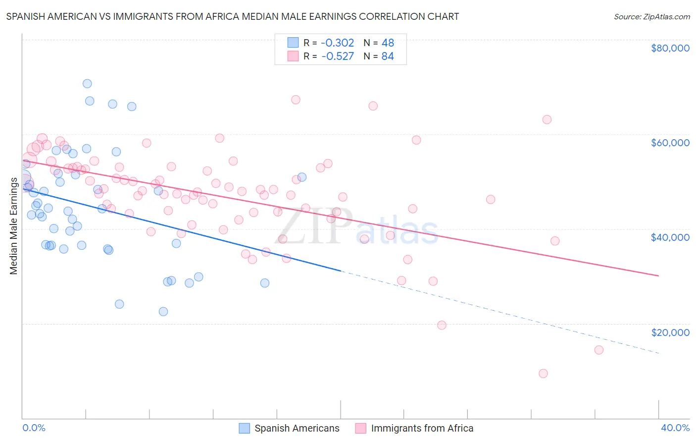 Spanish American vs Immigrants from Africa Median Male Earnings